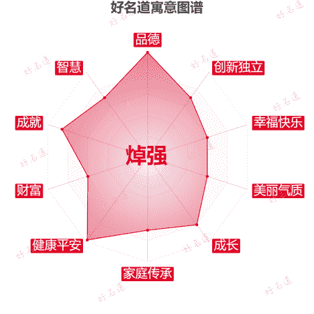 名字焯强的寓意图谱