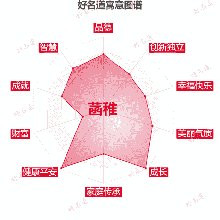名字菡稚的寓意图谱