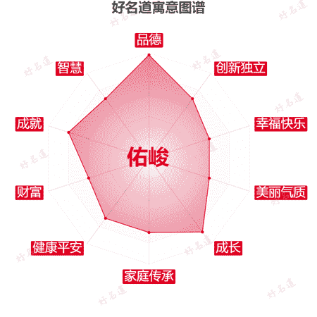 名字佑峻的寓意图谱