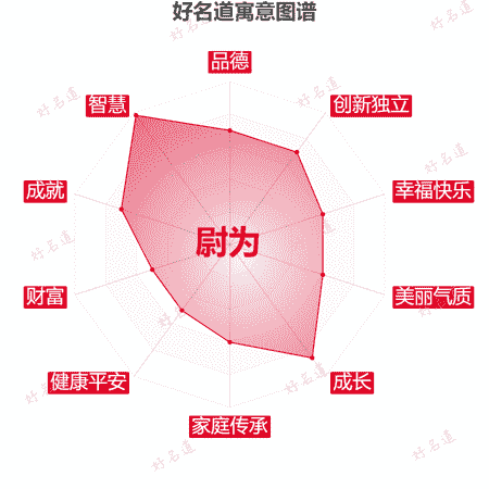 名字尉为的寓意图谱