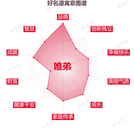 名字唯弟的寓意图谱