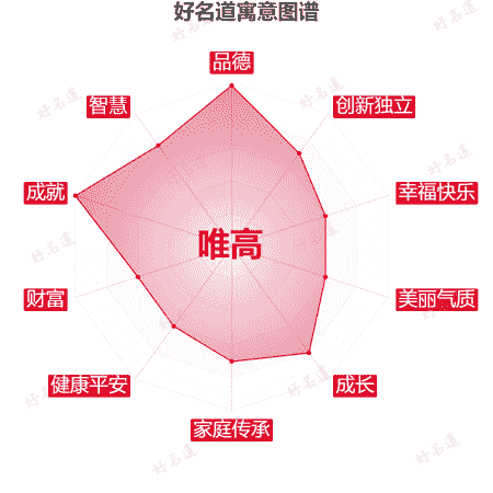 名字唯高的寓意图谱