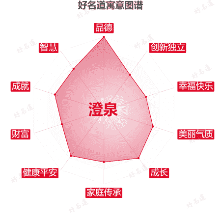 名字澄泉的寓意图谱