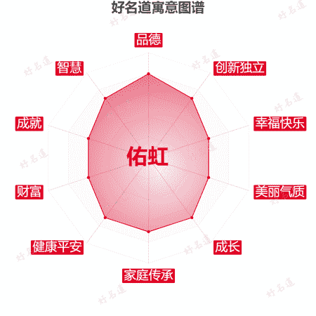 名字佑虹的寓意图谱