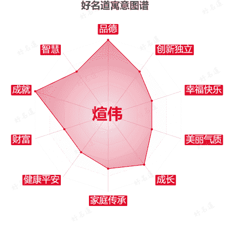 名字煊伟的寓意图谱