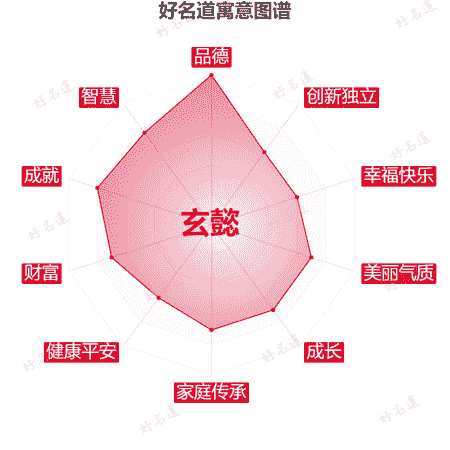 名字玄懿的寓意图谱