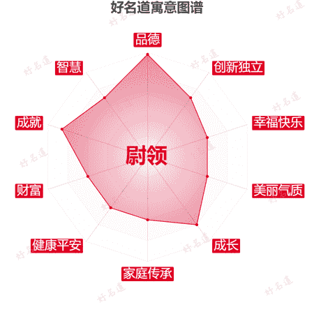 名字尉领的寓意图谱