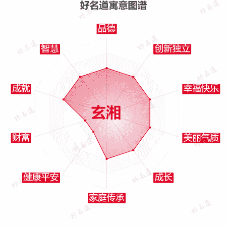 名字玄湘的寓意图谱