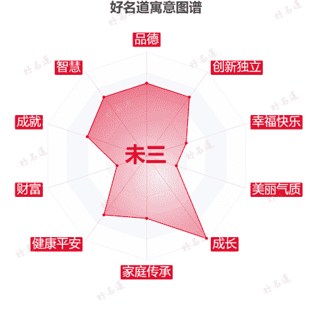 名字未三的寓意图谱