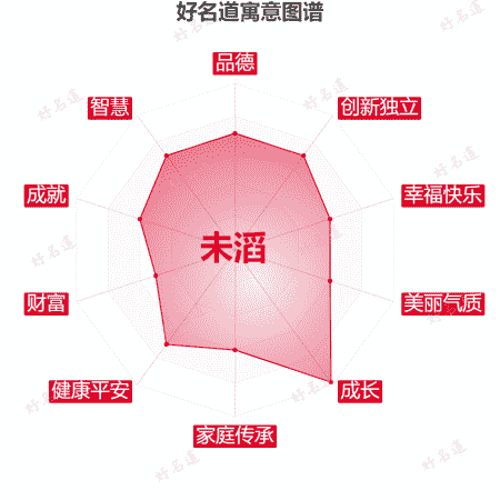 名字未滔的寓意图谱