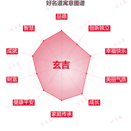 名字玄吉的寓意图谱