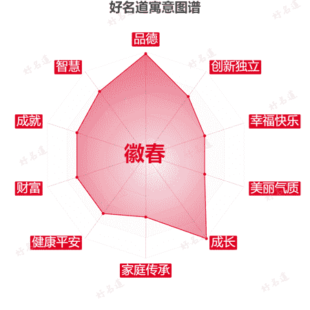 名字徽春的寓意图谱