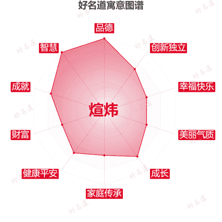 名字煊炜的寓意图谱