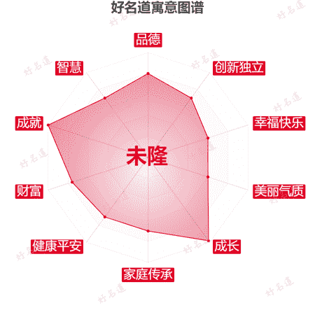名字未隆的寓意图谱