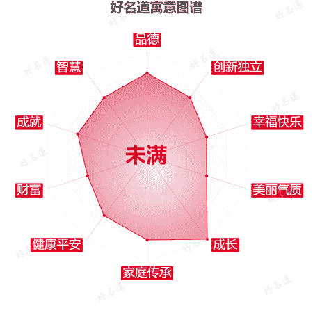 名字未满的寓意图谱