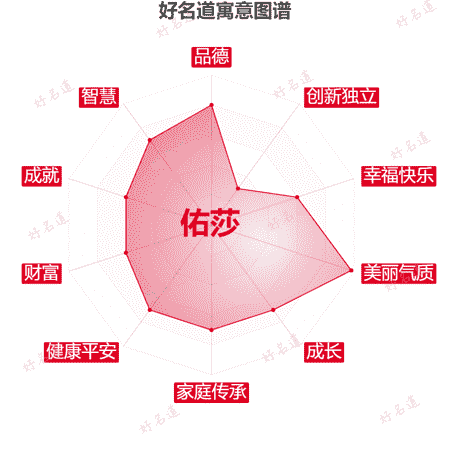 名字佑莎的寓意图谱