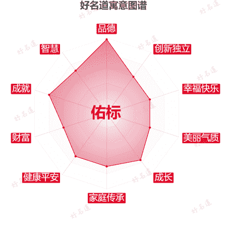 名字佑标的寓意图谱