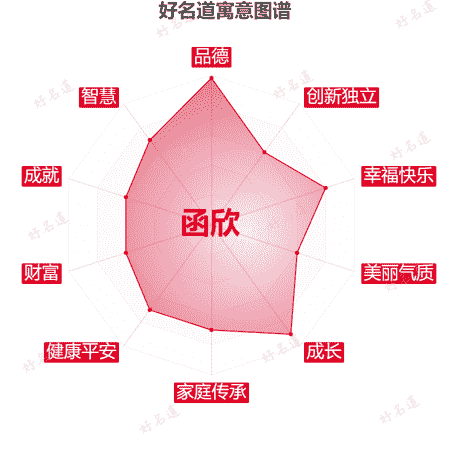 名字函欣的寓意图谱