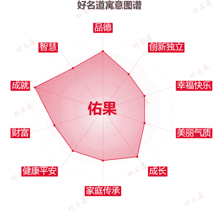 名字佑果的寓意图谱