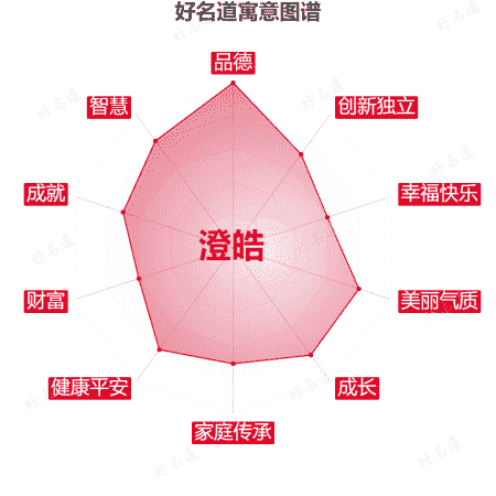 名字澄皓的寓意图谱