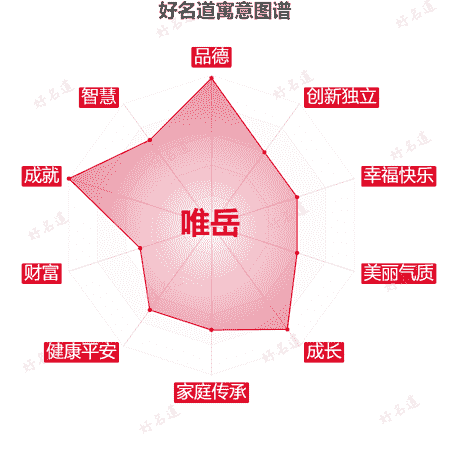 名字唯岳的寓意图谱