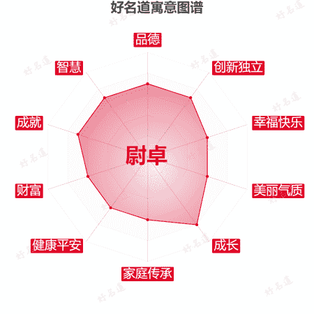 名字尉卓的寓意图谱