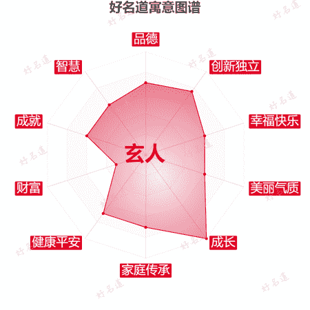 名字玄人的寓意图谱