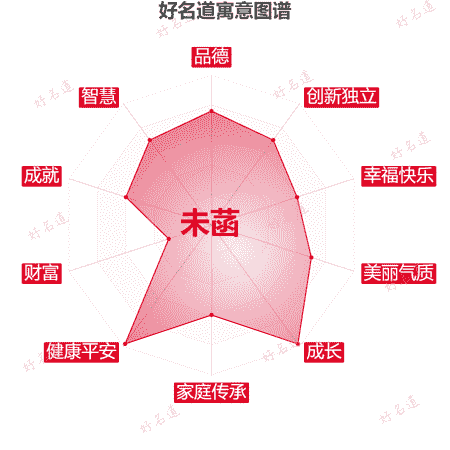 名字未菡的寓意图谱