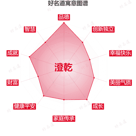 名字澄乾的寓意图谱