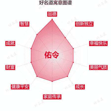 名字佑令的寓意图谱