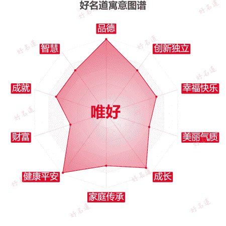 名字唯好的寓意图谱