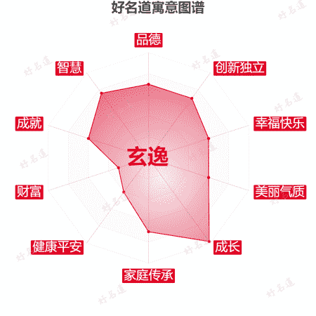 名字玄逸的寓意图谱