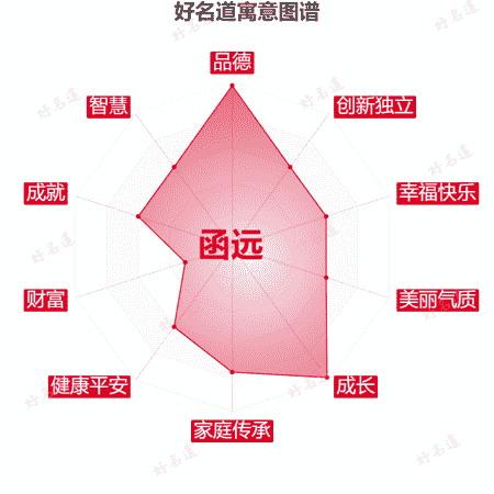 名字函远的寓意图谱