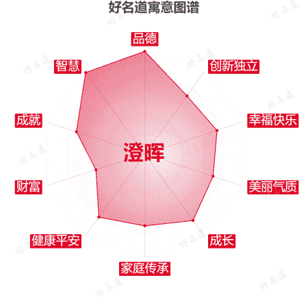 名字澄晖的寓意图谱