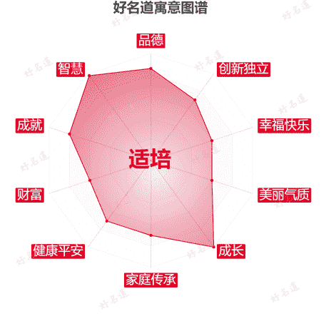 名字适培的寓意图谱