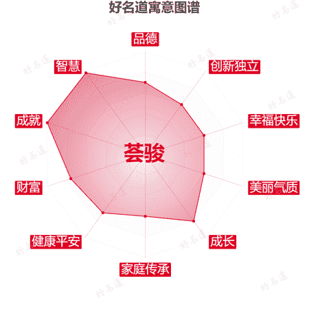 名字荟骏的寓意图谱