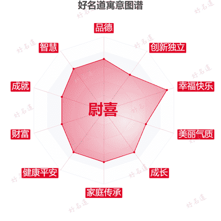 名字尉喜的寓意图谱