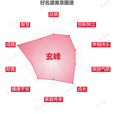 名字玄峰的寓意图谱