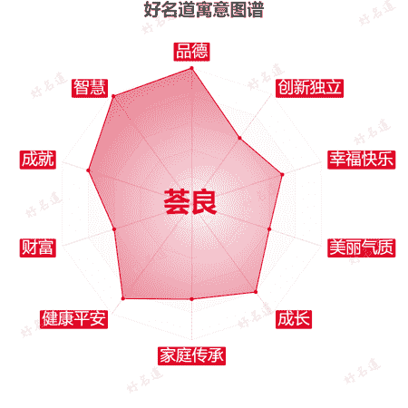 名字荟良的寓意图谱