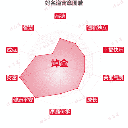 名字焯金的寓意图谱