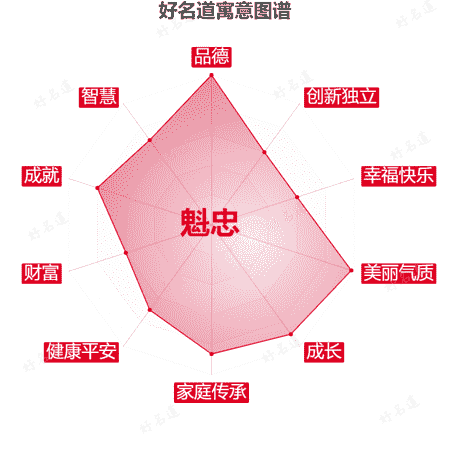 名字魁忠的寓意图谱