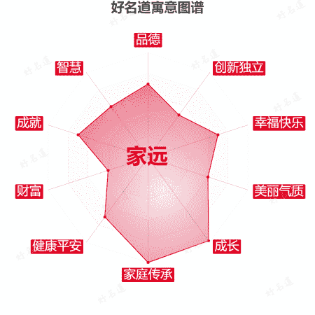 名字家远的寓意图谱