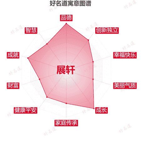 名字展轩的寓意图谱