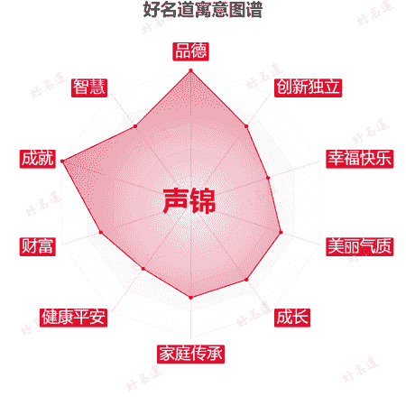 名字声锦的寓意图谱