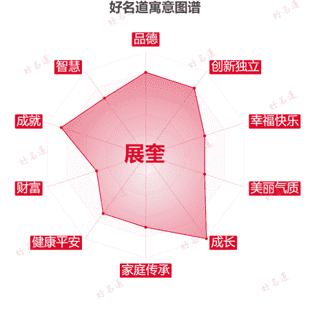 名字展奎的寓意图谱