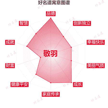 名字敬羽的寓意图谱