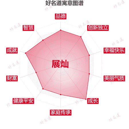 名字展灿的寓意图谱
