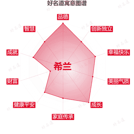 名字希兰的寓意图谱