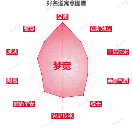 名字梦宽的寓意图谱