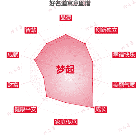 名字梦起的寓意图谱